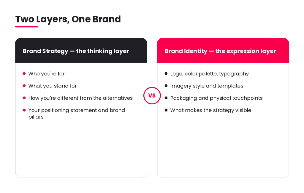 Comparison of brand strategy, the thinking layer, versus brand identity, the expression layer
